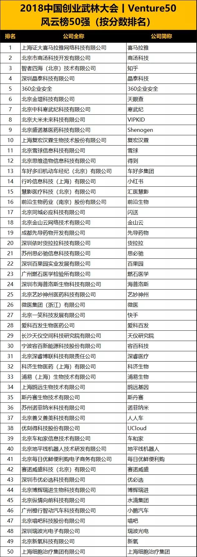 中国最具投资价值企业50强排行榜