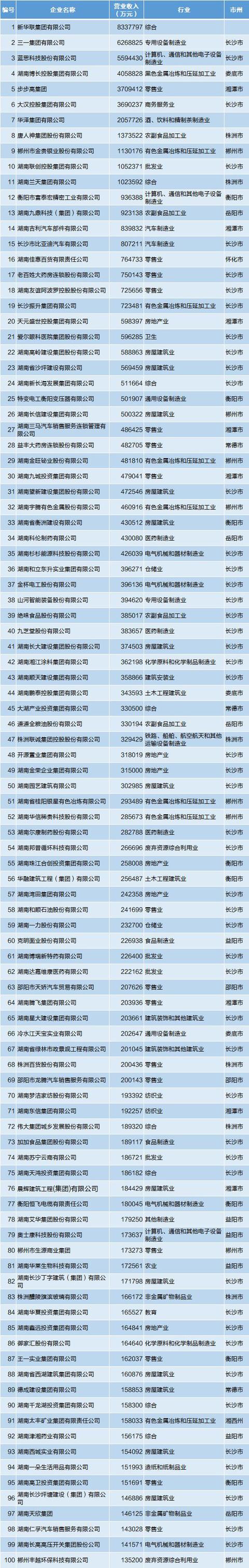 2018年湖南省民营企业100强排行榜（附完整榜单）