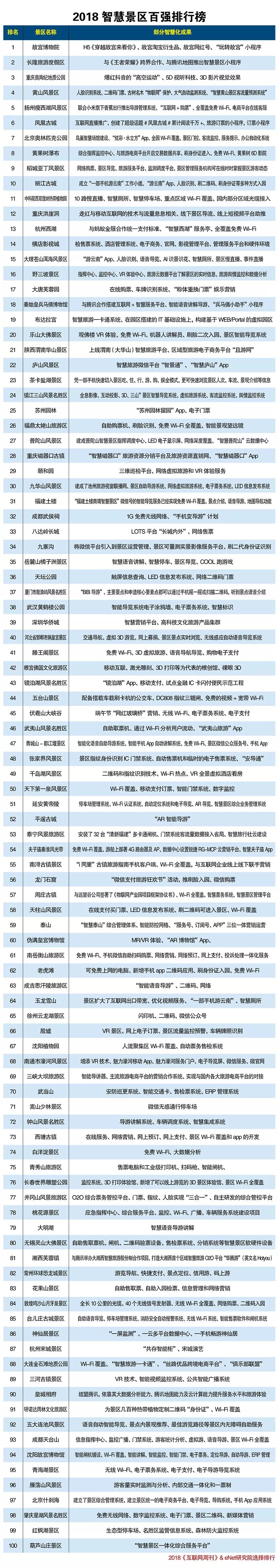 2018年中国智慧景区百强排行榜