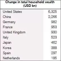 世界各国个人平均财富排名：瑞士人民最富有