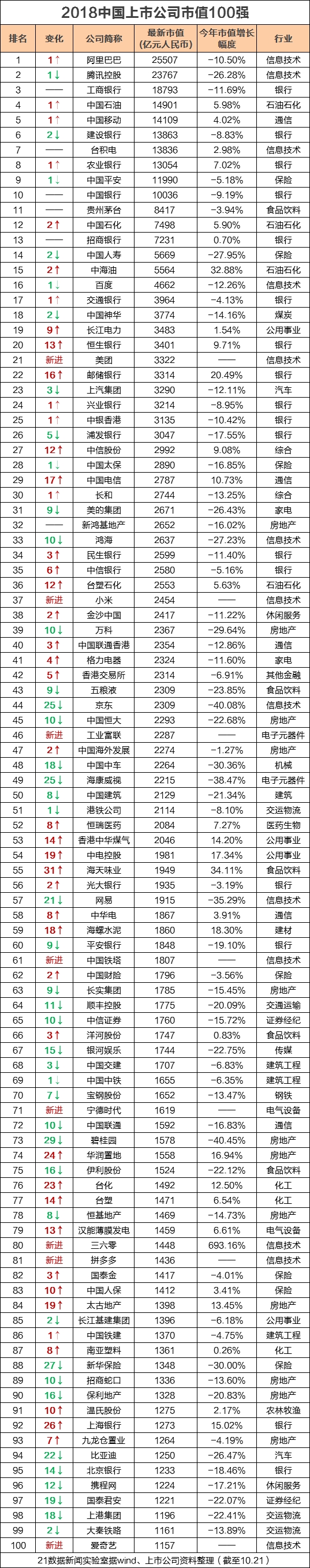 2018年中国上市公司市值TOP100排行：阿里登顶市值王