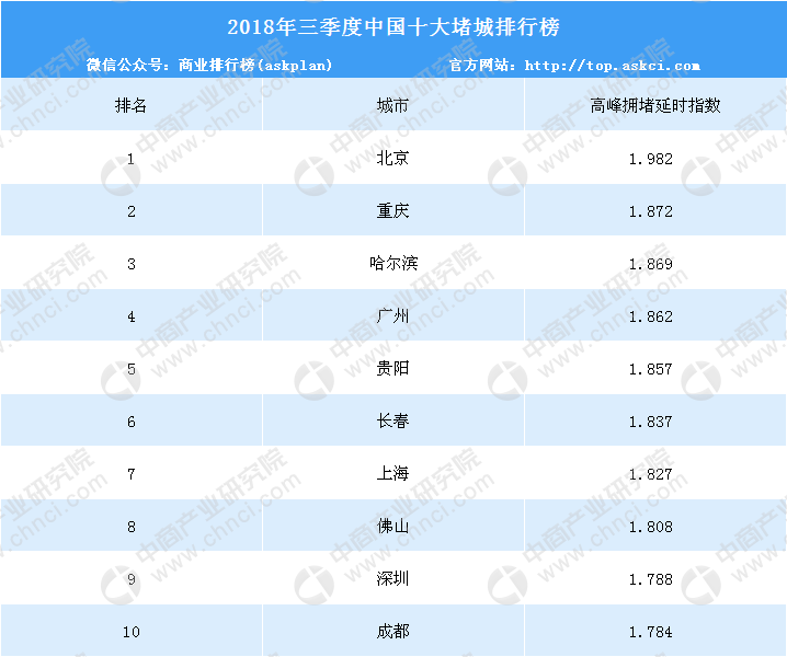 2018年前三季度中国交通最拥堵城市TOP10排行榜