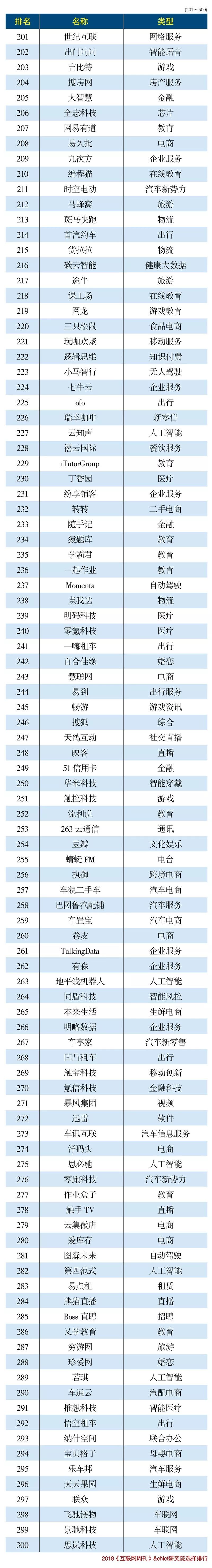 2018年中国互联网300强排行榜