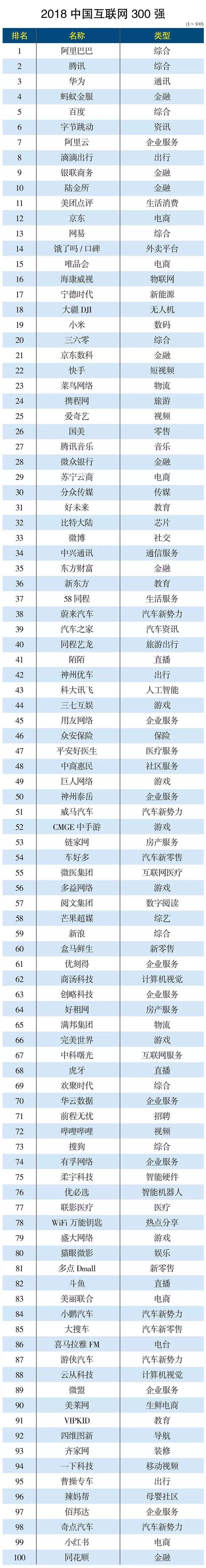 2018年中国互联网300强排行榜