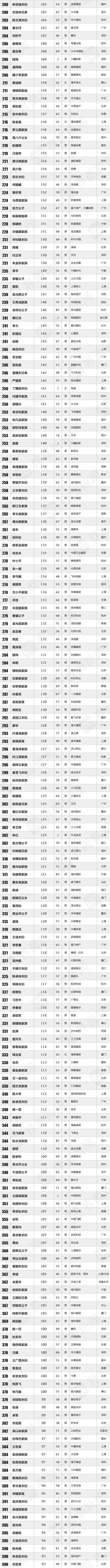 界面新闻：《2020中国最富1000人》富豪榜单出炉，上榜富豪平均财富达142亿元！