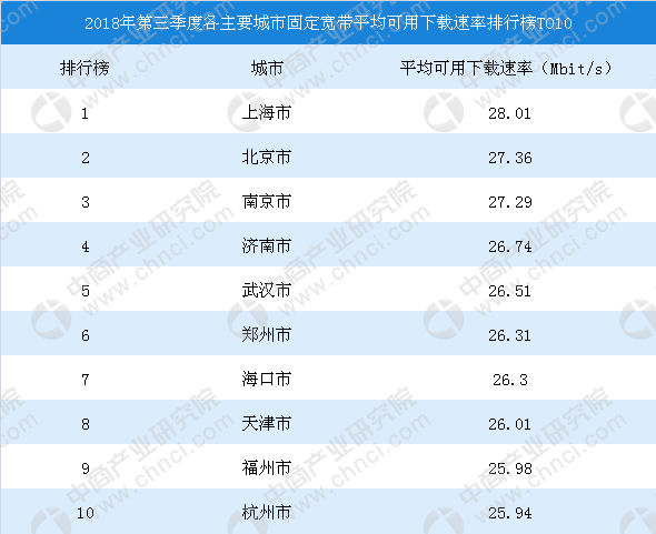 中国目前网速最快的城市TOP10排行