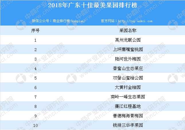 2018年广东十佳最美田园排行榜（附榜单）