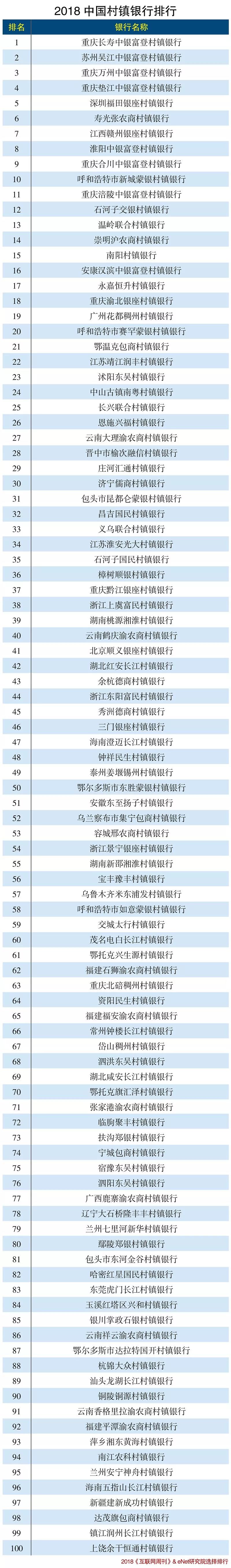 2018年中国村镇银行百强排行榜