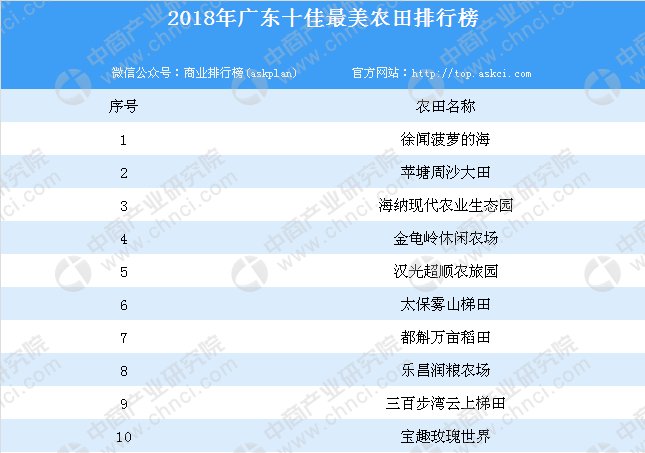 2018年广东十佳最美田园排行榜（附榜单）