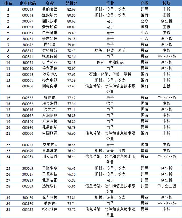 2018年中国上市公司无形资产百强榜单