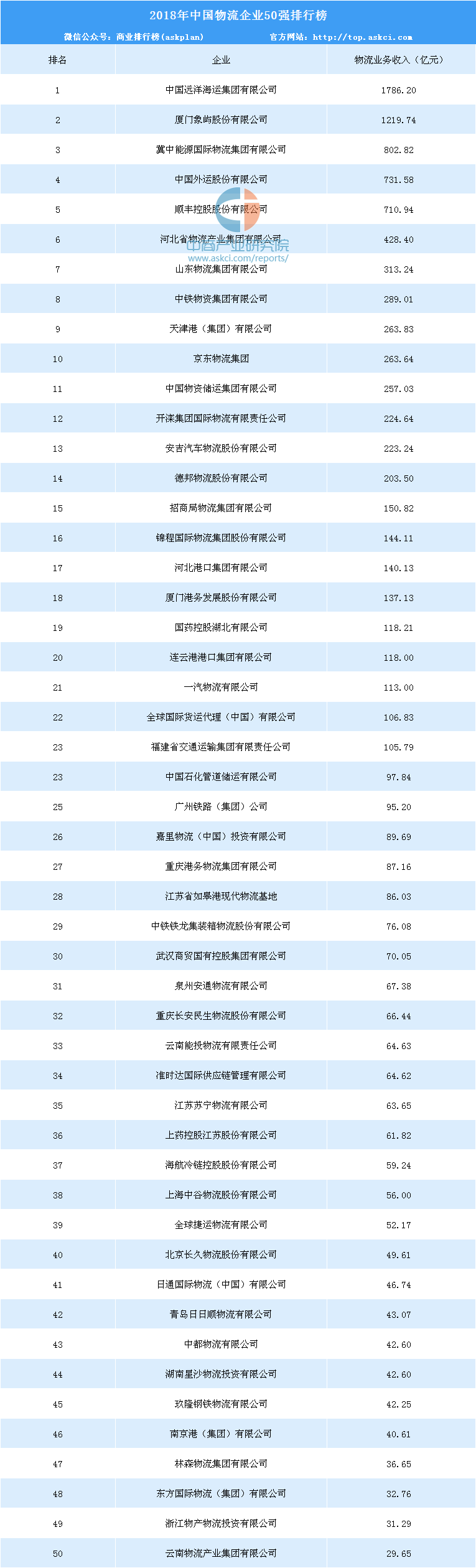 2018年中国物流企业50强排行榜