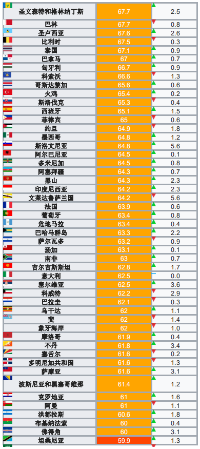 2018年世界各国（地区）经济自由指数排名