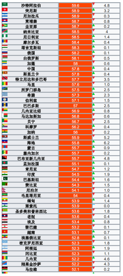 2018年世界各国（地区）经济自由指数排名