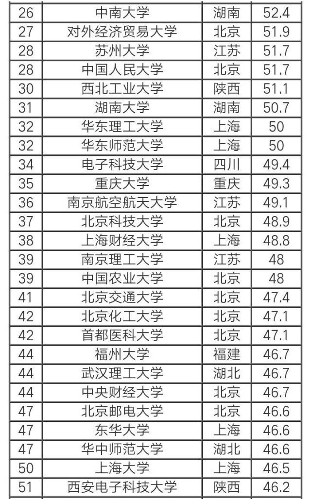 2018年中国就业率百强大学排行榜