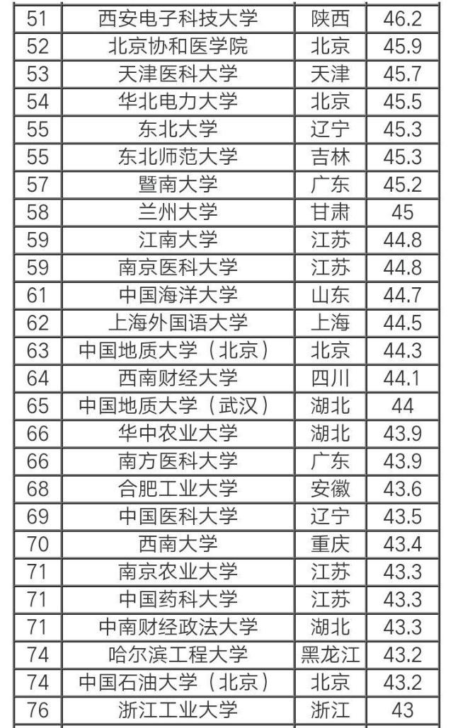 2018年中国就业率百强大学排行榜