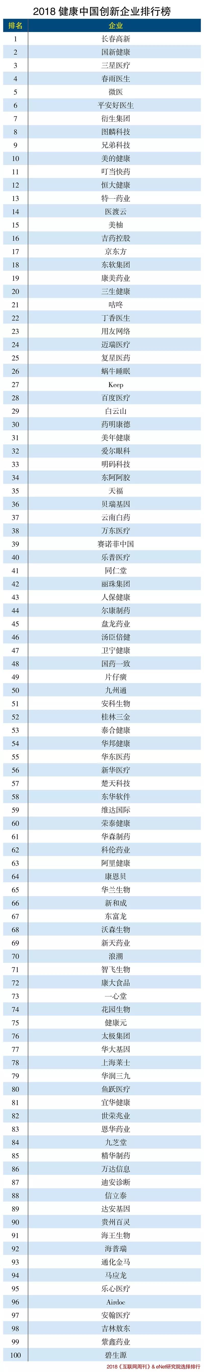 2018年健康中国创业企业排行榜