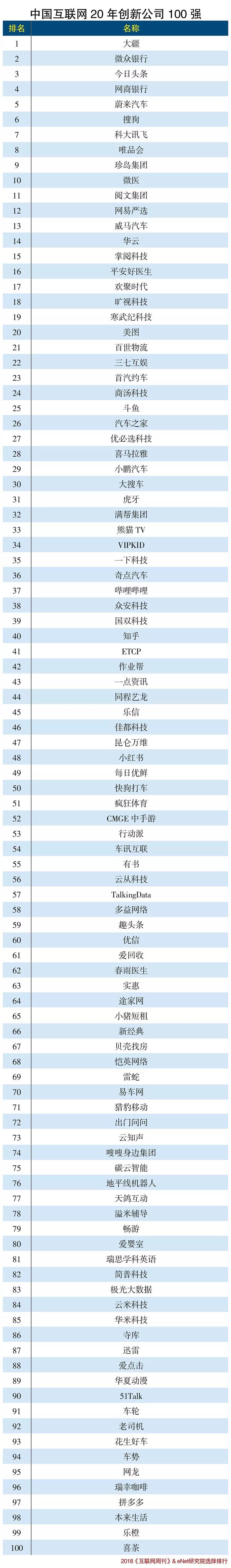 中国互联网20年创新公司100强排名