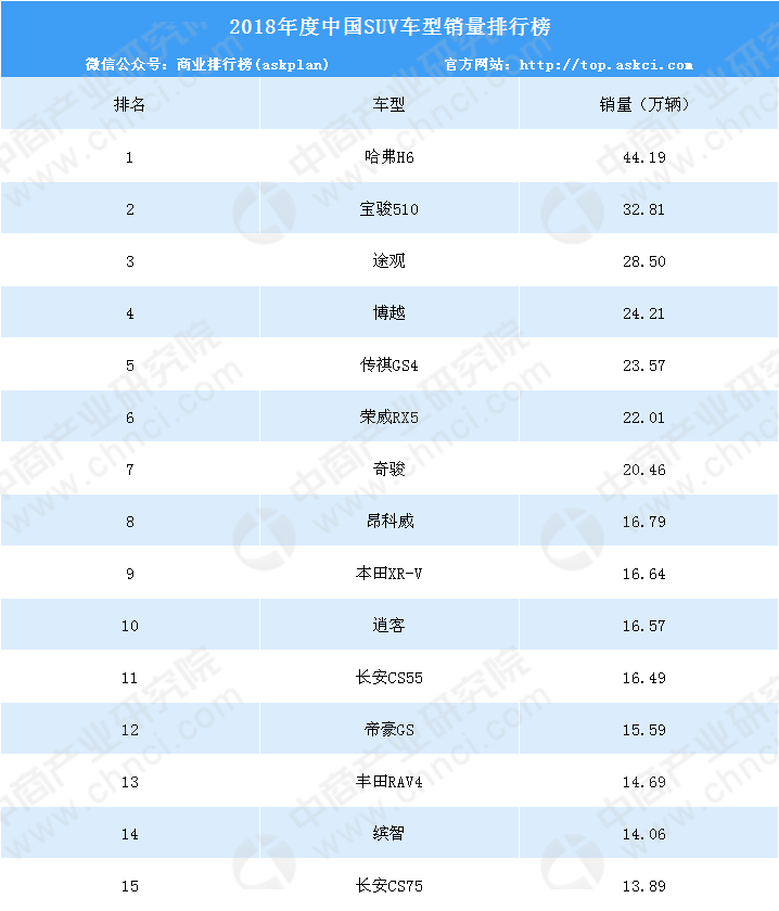 2018年中国SUV车型年度销量TOP15排行榜