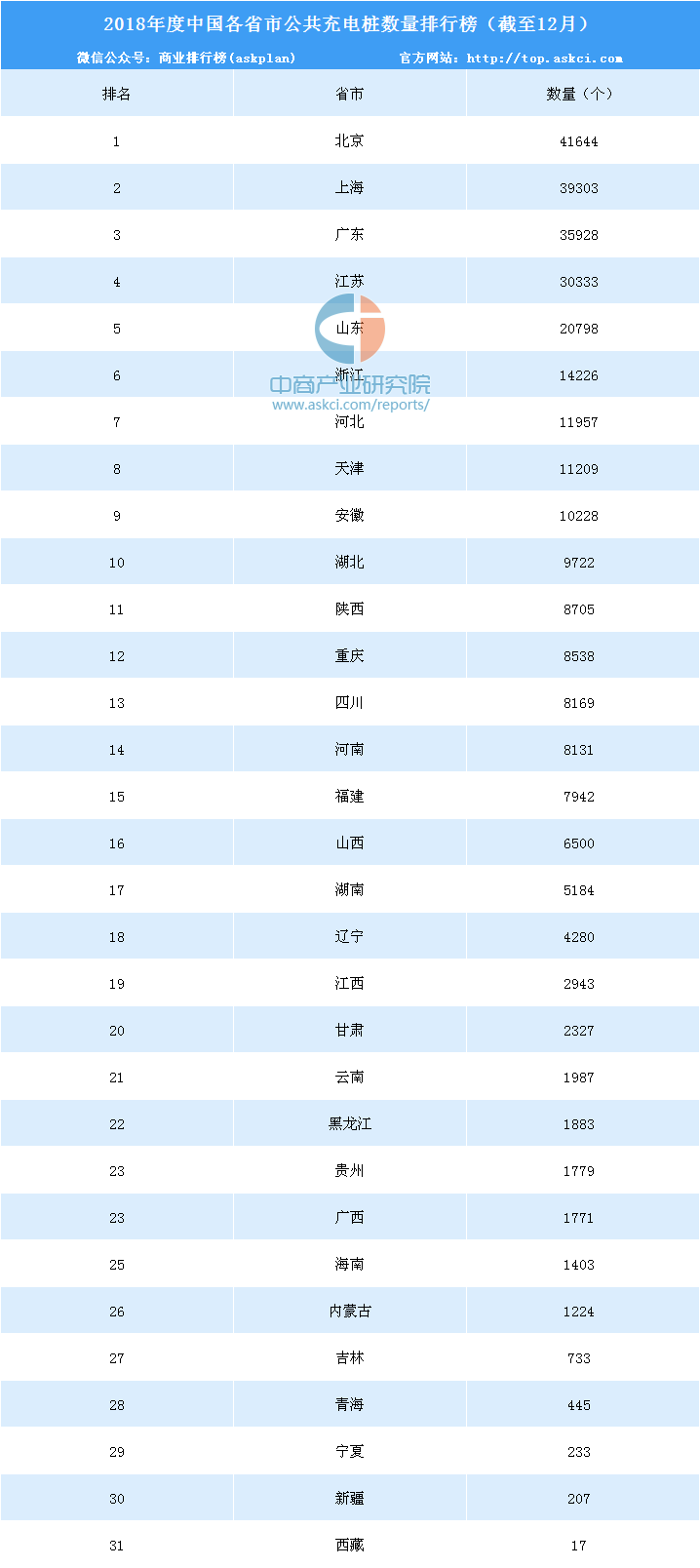 2018年中国各省份（直辖市）公共充电桩数量排行榜