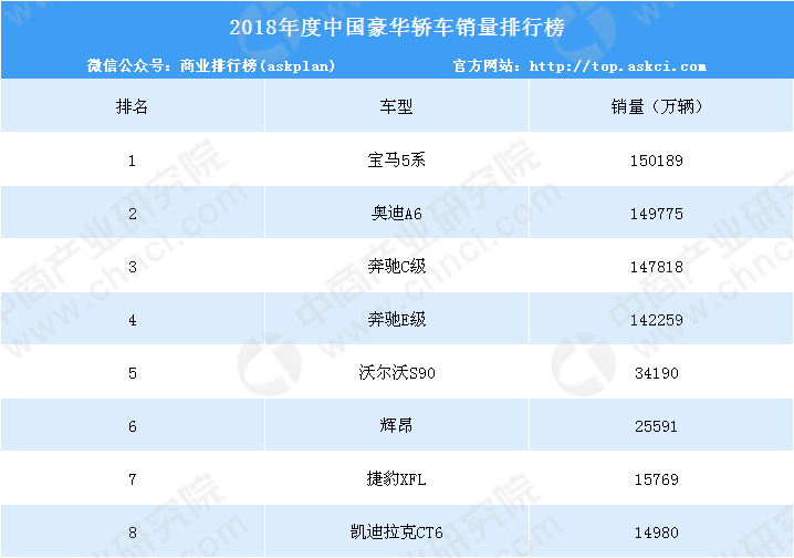 2018年中国豪华轿车销量TOP10排行榜