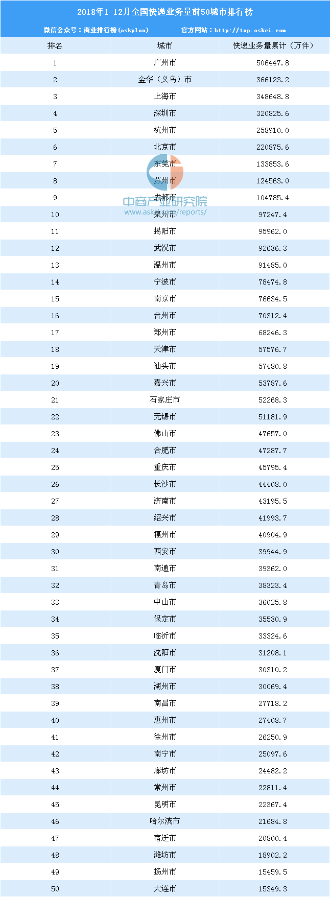 2018年中国城市快递业务量（件数）TOP50排行榜