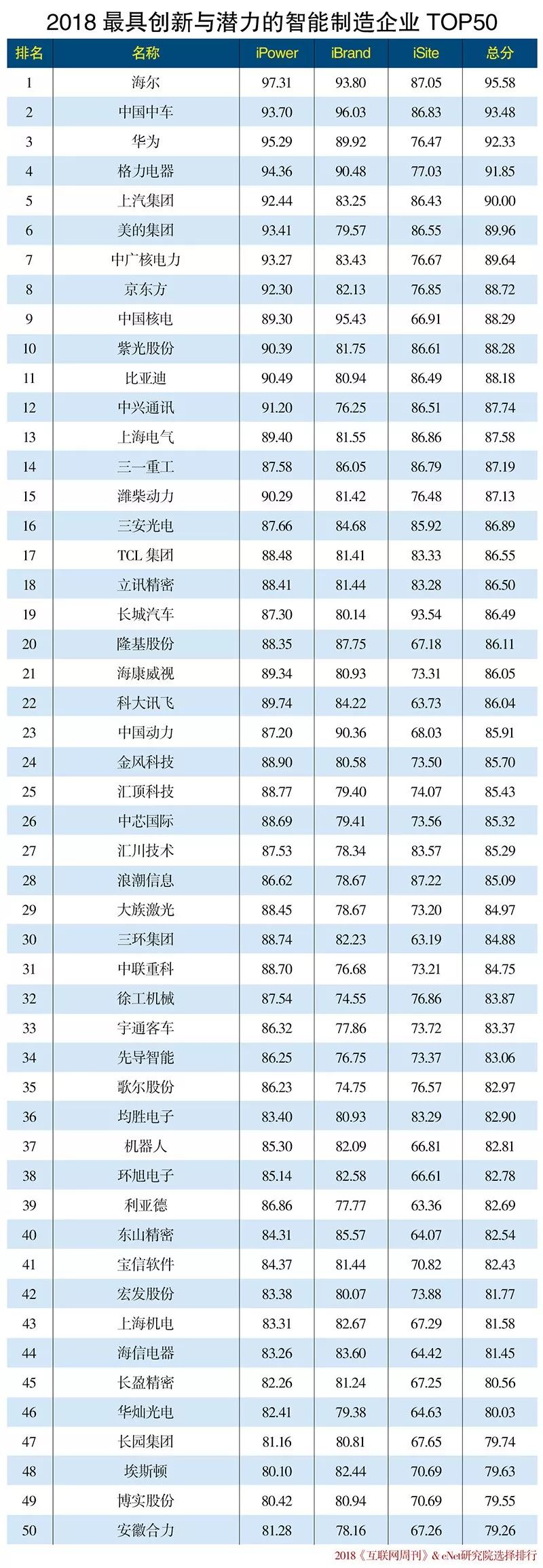 2018年中国最具创新与潜力的智能制造企业TOP50排行榜