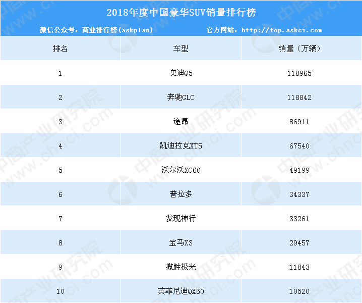 2018年中国豪华SUV销量TOP10排行榜