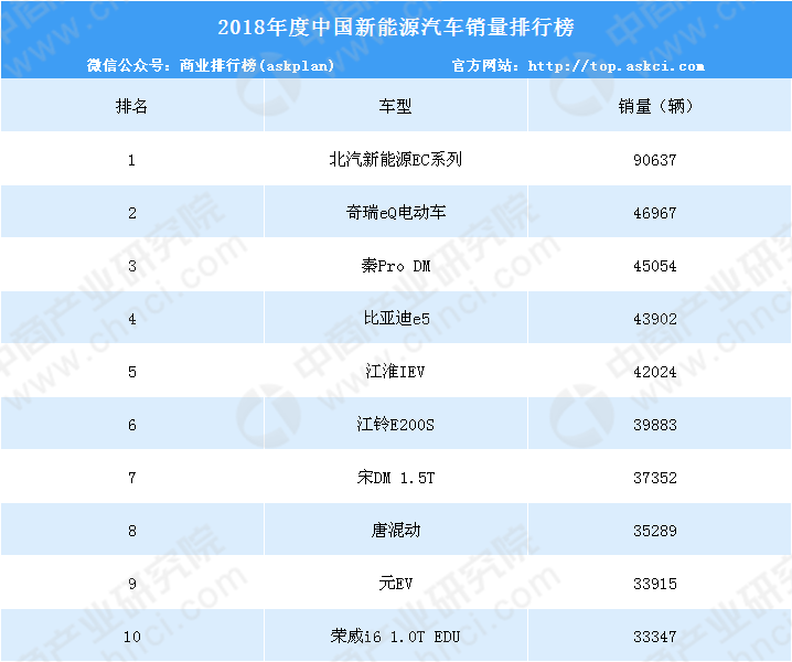 2018年中国新能源汽车年度销量TOP10排行榜
