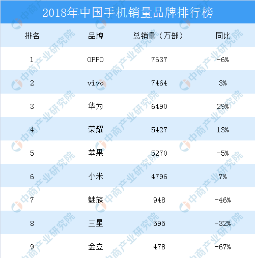 2018年中国智能手机品牌销量TOP10排行榜