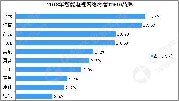 2018年中国智能电视品牌网络零售TOP10排行榜