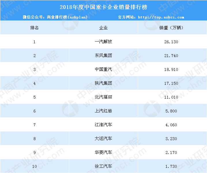 2018年中国重卡生产企业年度销量TOP10排行榜