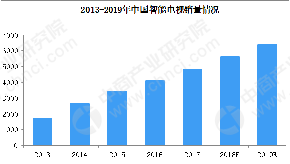 2018年中国智能电视品牌网络零售TOP10排行榜