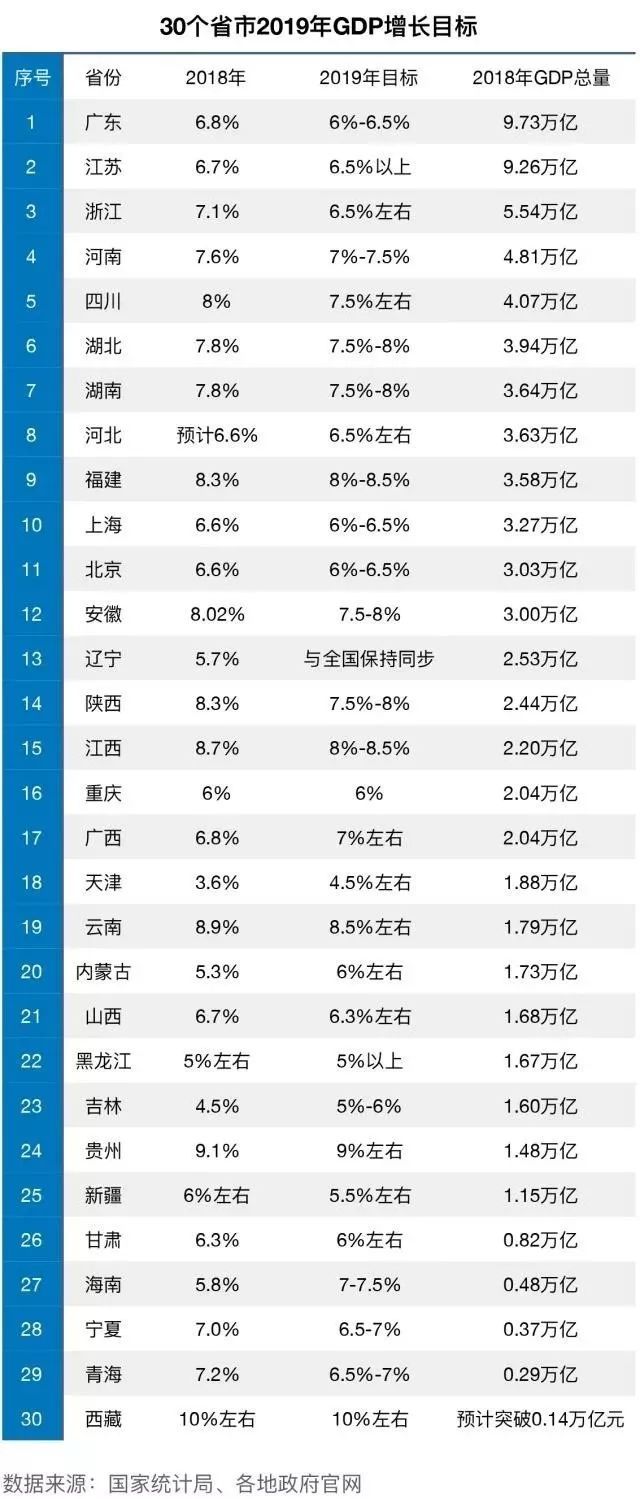 2018年中国各省市GDP排行分析