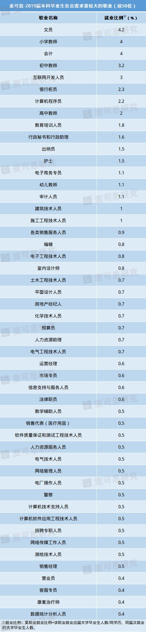 2020年中国大学生就业报告：就业满意度及薪酬最高的都是这个专业
